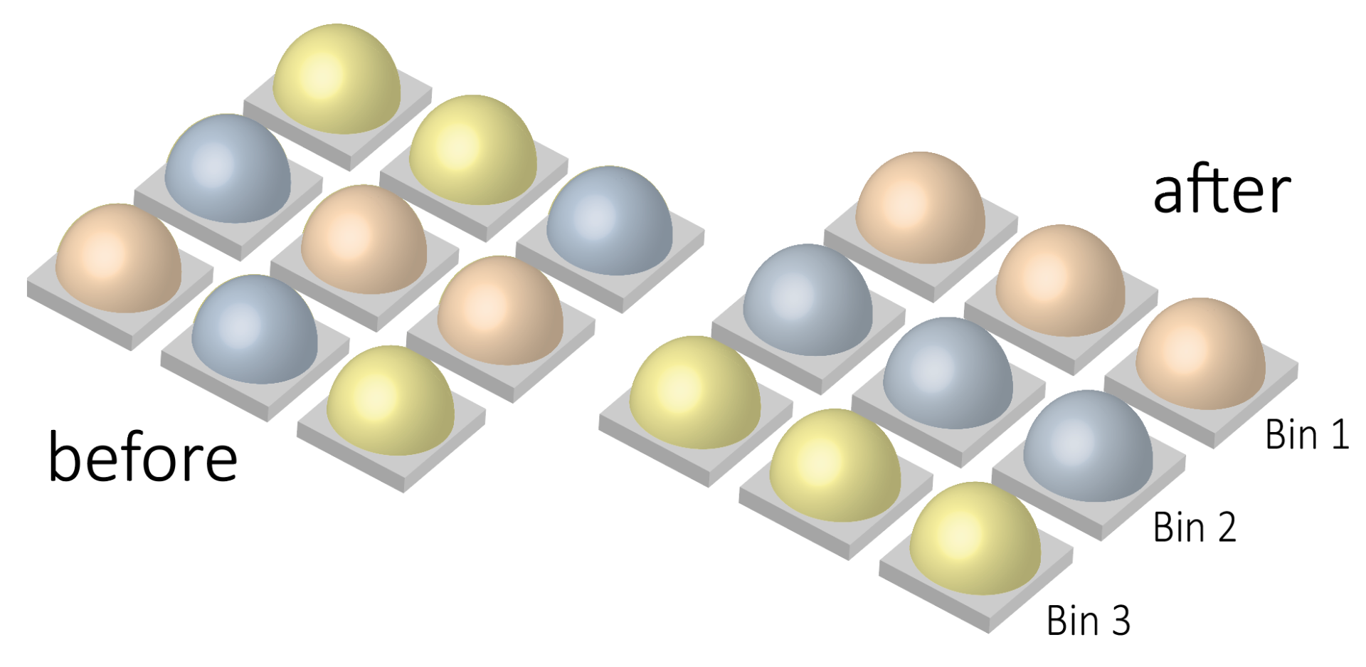 Before: Nine balls in yellow, blue, and beige arranged in a 3x3 grid. After: Balls sorted by color into three 1x3 grids labeled &ldquo;after,&rdquo; &ldquo;Bin 1,&rdquo; &ldquo;Bin 2,&rdquo; and &ldquo;Bin 3.&rdquo;