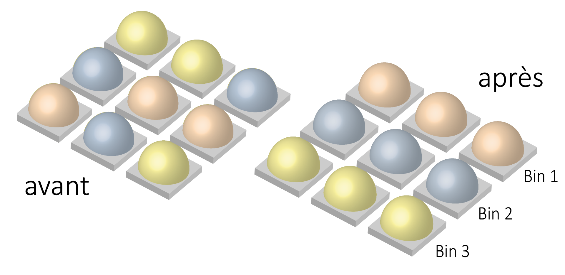 Avant : Neuf boules jaunes, bleues et beiges dispos&eacute;es en grille 3x3. Apr&egrave;s : Boules tri&eacute;es par couleur en trois grilles 1x3 avec les &eacute;tiquettes &laquo; after &raquo;, &laquo; Bin 1 &raquo;, &laquo; Bin 2 &raquo;, &laquo; Bin 3 &raquo;.