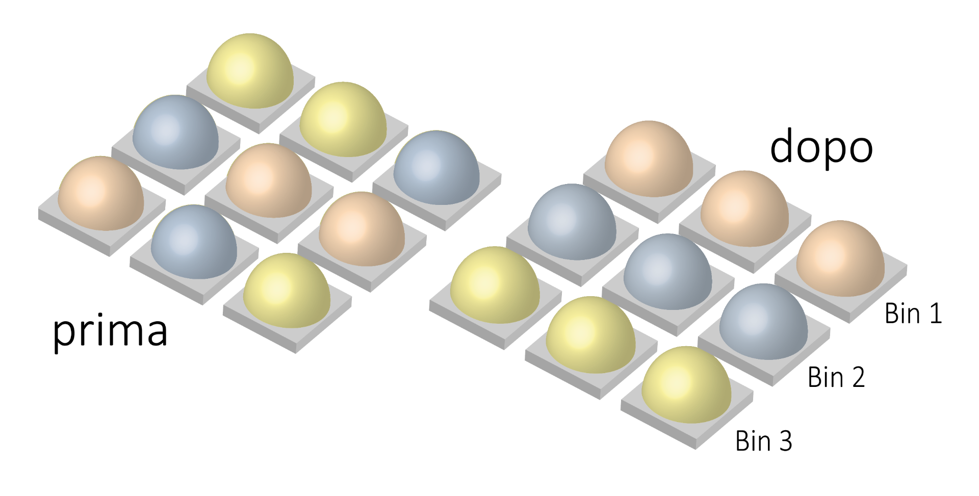 Prima: Nove sfere gialle, blu e beige disposte in una griglia 3x3. Dopo: Sfere ordinate per colore in tre griglie 1x3 con le etichette &ldquo;after&rdquo;, &ldquo;Bin 1&rdquo;, &ldquo;Bin 2&rdquo;, &ldquo;Bin 3&rdquo;.