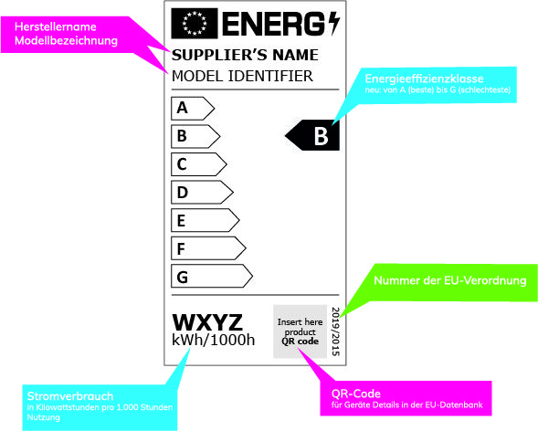 Ein Energieetikett zeigt eine Skala von A (beste) bis G (schlechteste) f&uuml;r die Energieeffizienz, Namen des Herstellers und Modell, Energieverbrauch, EU-Regelungsnummer, und einen QR-Code f&uuml;r Details.