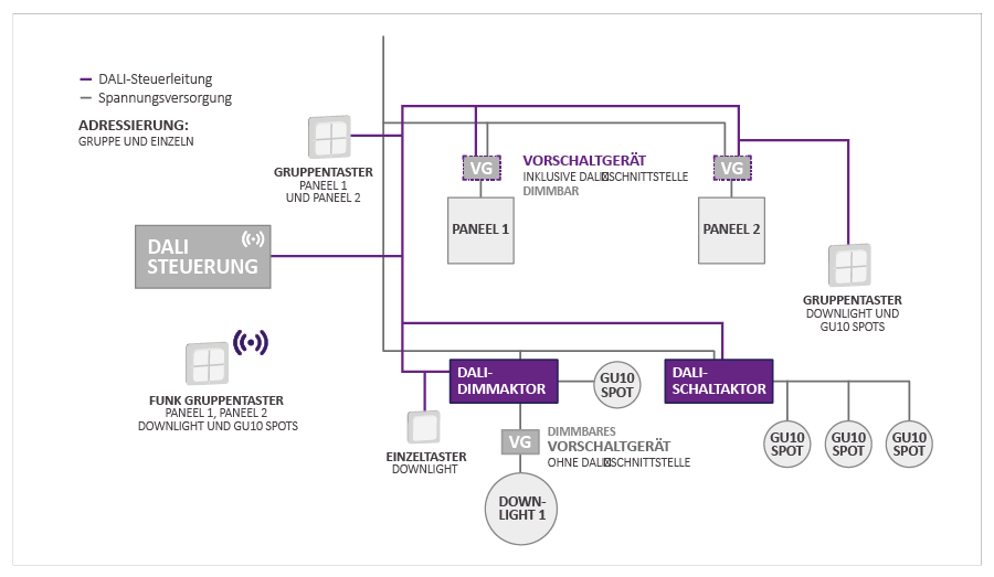 Das Diagramm zeigt ein DALI-Beleuchtungssteuerungssystem mit zwei Bedienpanels und verschiedenen Aktoren wie &bdquo;DALI-Dimmaktor&ldquo; und &bdquo;DALI-Schaltaktor&ldquo;, die mit GU10-Spots und einem Downlight verbunden sind.