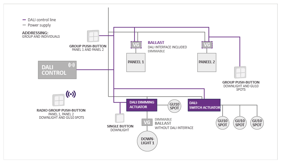 The diagram shows a DALI lighting control system with two control panels and various actuators such as &ldquo;DALI dimming actuator&rdquo; and &ldquo;DALI switch actuator,&rdquo; connected to GU10 spotlights and a downlight.