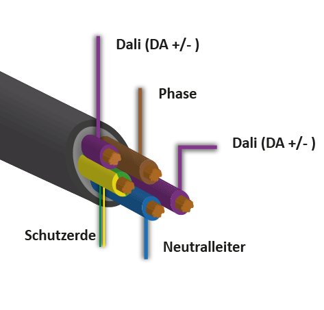Ein offener Elektrokabelstrang zeigt vier verschiedenfarbige Kupferleiter, umgeben von einer isolierenden Au&szlig;enh&uuml;lle. Beschriftungen: &bdquo;Kabelh&uuml;lle&ldquo;, &bdquo;Isolierung&ldquo;, &bdquo;Kupferleiter&ldquo; und &bdquo;Farbcode&ldquo;.
