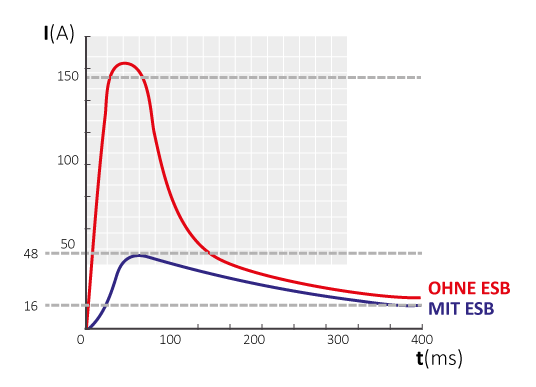 Eine Grafik zeigt zwei Kurven auf einem Diagramm. Eine rote Linie (ohne ESM) steigt stark an und f&auml;llt dann ab, w&auml;hrend eine blaue Linie (mit ESM) einen flacher verlaufenden Pfad nimmt.