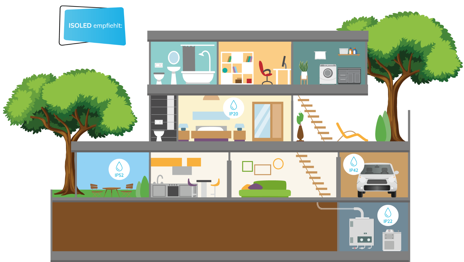Ein dreist&ouml;ckiges Haus im Schnittbild zeigt: obere Etage mit Bad, B&uuml;ro und Waschraum; mittlere Etage mit Schlafzimmer und Terrasse; untere Etage mit K&uuml;che, Wohnzimmer und Garage. Symbole f&uuml;r IP-Schutzarten sind in den R&auml;umen verteilt.
