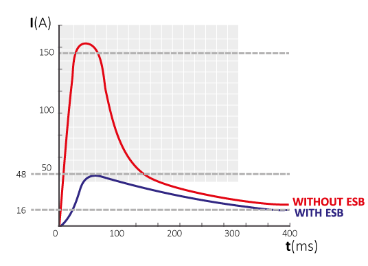 A graphic shows two curves on a diagram. A red line (without ESM) rises sharply and then drops, while a blue line (with ESM) follows a flatter, more stable path.