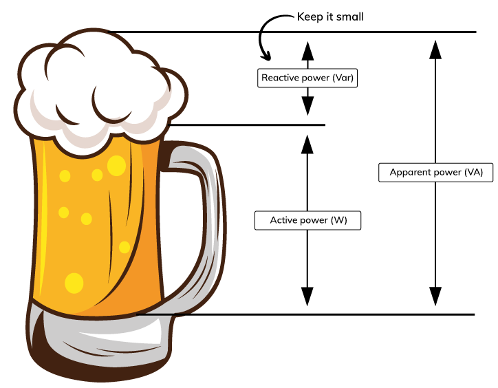 Un boccale di birra trabocca di schiuma e rappresenta in modo umoristico la potenza elettrica: la schiuma &egrave; etichettata &ldquo;Potenza reattiva (Var)&rdquo;, il boccale &ldquo;Potenza apparente (VA)&rdquo; e il liquido &ldquo;Potenza attiva (W)&rdquo;.