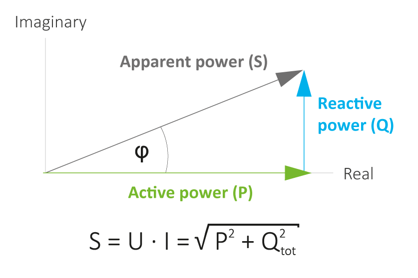 Un diagramma mostra un intervallo di variazione di tensione e frequenza. L&rsquo;asse x rappresenta la potenza attiva (P), l&rsquo;asse y la potenza reattiva (Q). L&rsquo;area &egrave; evidenziata in grigio.