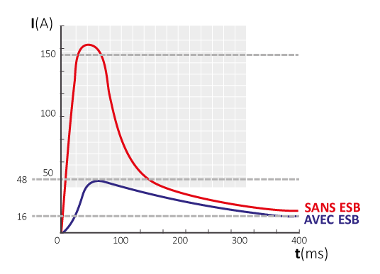 Un graphique montre deux courbes. Une ligne rouge (sans ESM) monte fortement puis redescend, tandis qu&rsquo;une ligne bleue (avec ESM) suit un trac&eacute; plus plat et plus r&eacute;gulier.