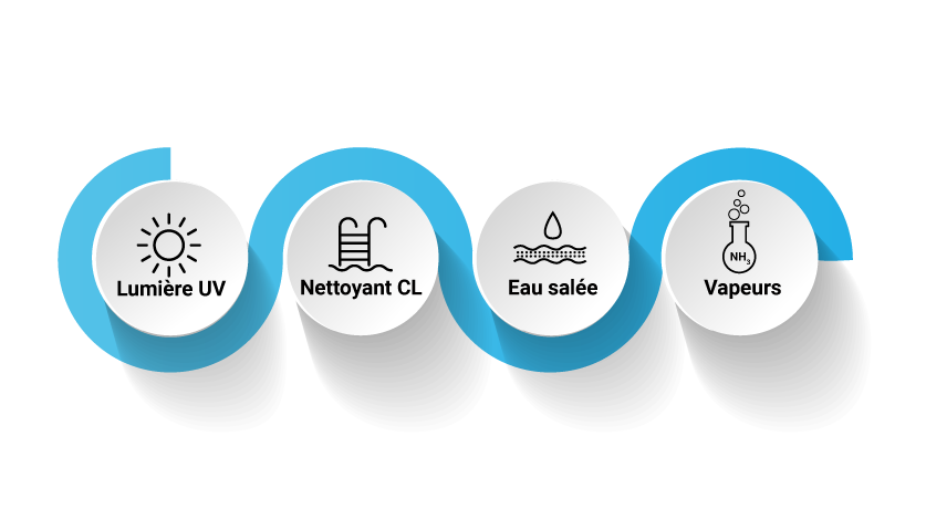 Quatre symboles repr&eacute;sentent la lumi&egrave;re UV, les nettoyants chlor&eacute;s, l&rsquo;eau sal&eacute;e et les vapeurs, dispos&eacute;s sur une ligne bleue circulaire allant de gauche &agrave; droite.