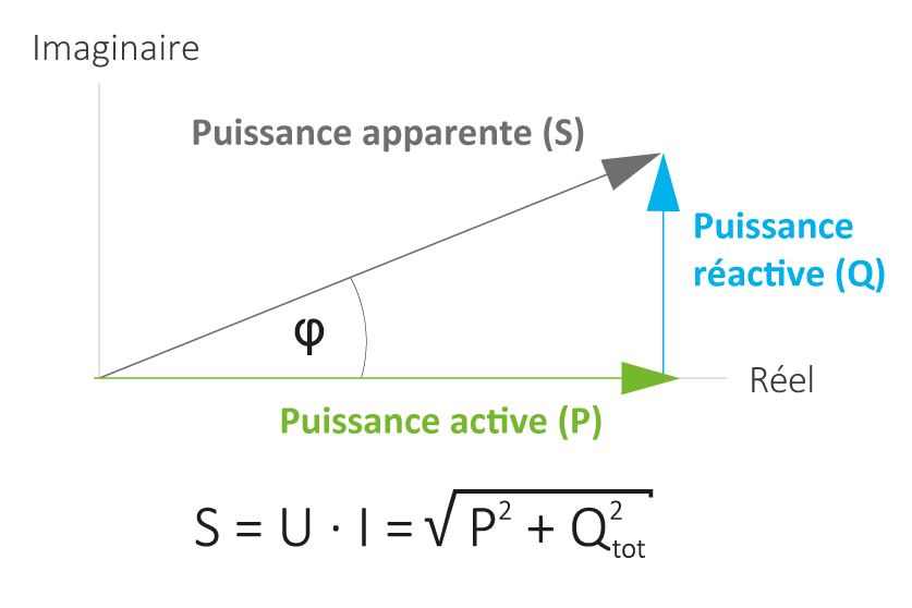 Un diagramme montre une plage de variation de tension et de fr&eacute;quence. L&rsquo;axe des x repr&eacute;sente la puissance active (P), l&rsquo;axe des y la puissance r&eacute;active (Q). La zone est ombr&eacute;e en gris.