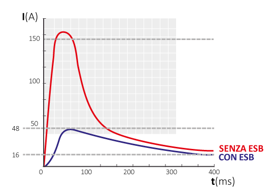 Un grafico mostra due curve. Una linea rossa (senza ESM) sale bruscamente e poi scende, mentre una linea blu (con ESM) segue un andamento pi&ugrave; piatto e stabile.