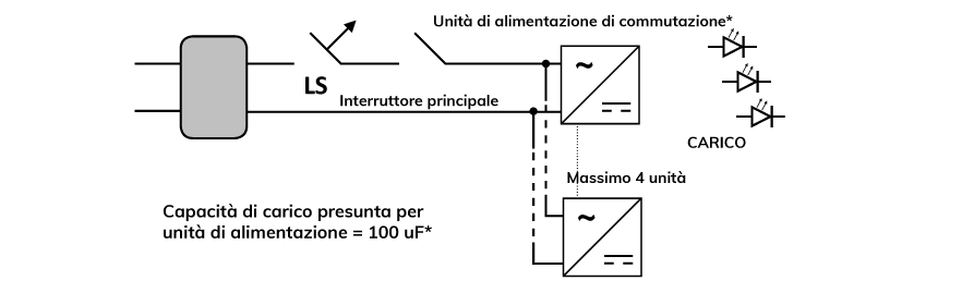 Uno schema a blocchi mostra un interruttore e una sorgente di tensione. Etichette: &laquo;Interruttore principale&raquo;, &laquo;Fonte di corrente alternata&raquo;, &laquo;Fornito con 4 pezzi&raquo; e &laquo;Capacit&agrave; di carico consigliata per set principale = 100 &micro;F&raquo;.