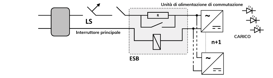 Uno schema elettrico rettangolare mostra l&rsquo;interruttore principale al centro, collegato a una scatola rettangolare etichettata &ldquo;Alimentatore switching&rdquo; (&ldquo;Switching power supply&rdquo;), con una freccia che punta verso l&rsquo;unit&agrave; di commutazione.