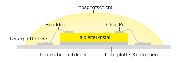 Eine Halbleiterkristallstruktur mit Bonding-Draht und Chip-Pad, umgeben von einer gelben Schutzschicht, montiert auf einer grauen Basis. Beschriftungen: &bdquo;Leiterplattenpad&ldquo; (Board pad), &bdquo;Chip-Pad&ldquo; (Chip pad), &bdquo;Bonding-Draht&ldquo; (Bonding wire), &bdquo;Halbleiterkris