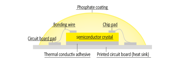 A semiconductor crystal structure with bonding wire and chip pad, surrounded by a yellow protective layer, mounted on a grey base. Labels include: &ldquo;Board pad,&rdquo; &ldquo;Chip pad,&rdquo; &ldquo;Bonding wire,&rdquo; and &ldquo;Semiconductor crystal.&rdquo;