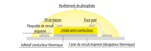Une structure de cristal semi-conducteur avec fil de connexion et puce, entour&eacute;e d&rsquo;une couche protectrice jaune, mont&eacute;e sur une base grise. L&eacute;gendes : &laquo; Pad de carte &raquo; (Board pad), &laquo; Pad de puce &raquo; (Chip pad), &laquo; Fil de bonding &raquo; (Bonding wire), &laquo; Cristal s