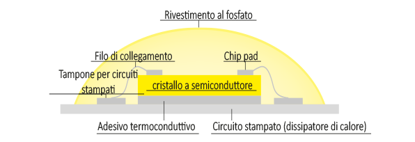 Una struttura a cristallo semiconduttore con filo di bonding e chip pad, circondata da uno strato protettivo giallo, montata su una base grigia. Etichette: &ldquo;Piastrina di circuito&rdquo; (Board pad), &ldquo;Pad del chip&rdquo; (Chip pad), &ldquo;Filo di bonding&rdquo; (Bonding wire), &ldquo;